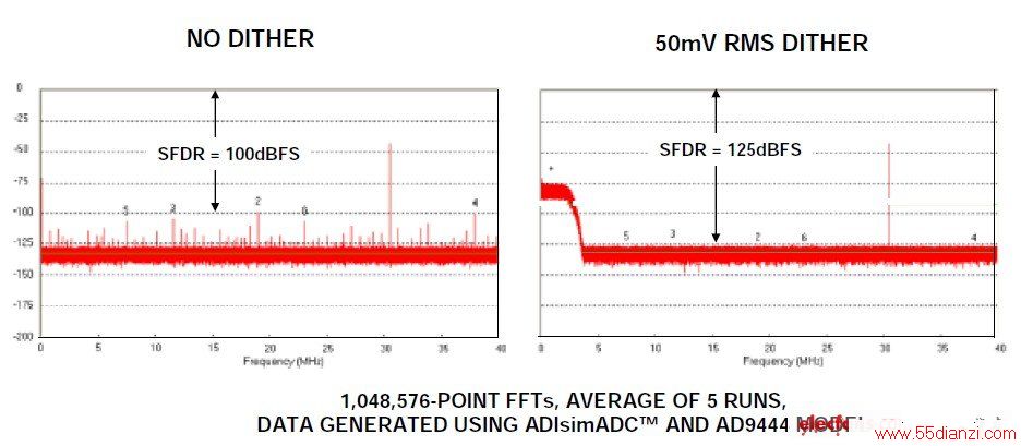 ͼ11:14λ80MSPS ADC AD9444,fs = 80MSPS,fin = 30.5MHz,źŷ = –40dBFS