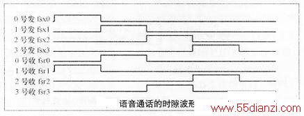 电路输出的时隙信号波形