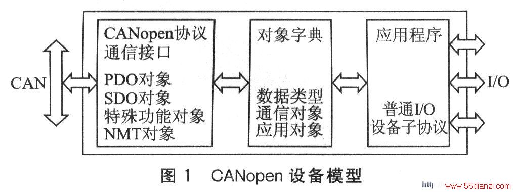 CANopen豸ģ