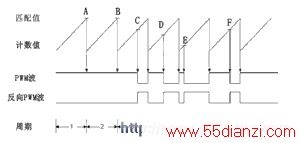 PWM