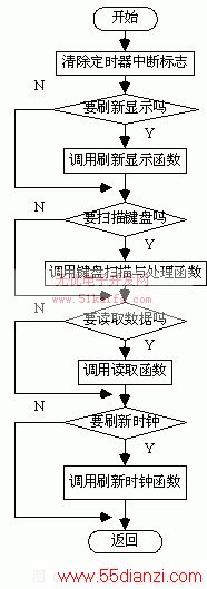 AT89C51Ƶ0.01¶ȼƵ