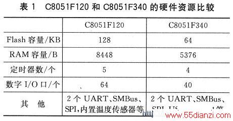 C8051F120C8051F340ƬӲԴϵҪ