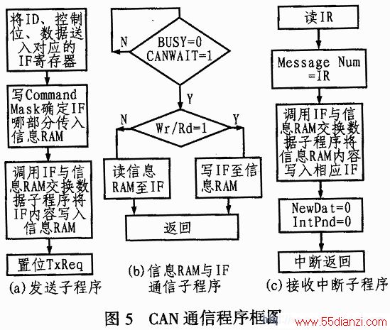 CANͨųͼ