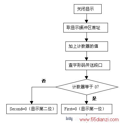 第二十四课 动态扫描显示接口