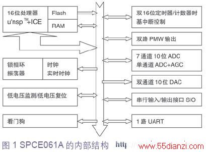 SPCE061Aϵͳṹ