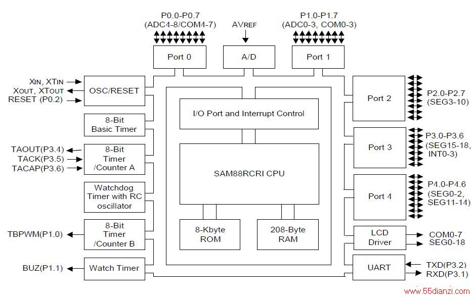 S3F9488内部方框图