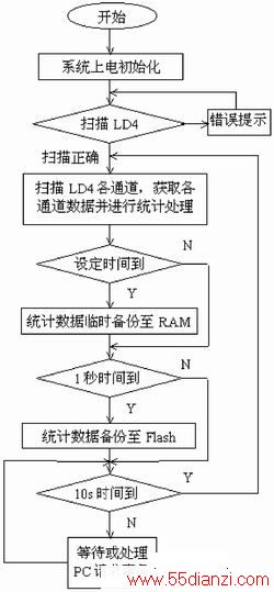 主程序流程图