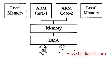 ͼ1 ARM SMPṹ