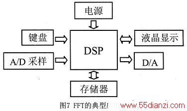 FFTĵӦ÷