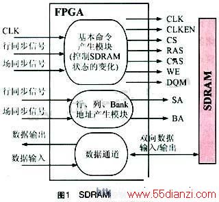 SDRAM控制原理图