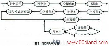 SDRAM内部状态转移图