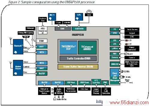 OMAP1510 ļ 