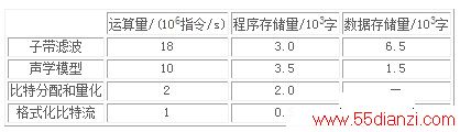 ģʹ洢Ҫ 