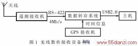 无线数传接收设备构成框图