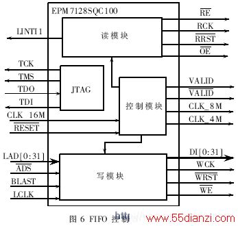 FIFO控制器