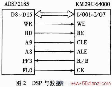 DSPݴ洢Ľӿ