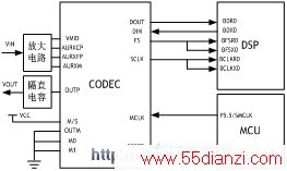 CODECоƬDSP