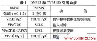 DM642TVP5150ĶӦŹ