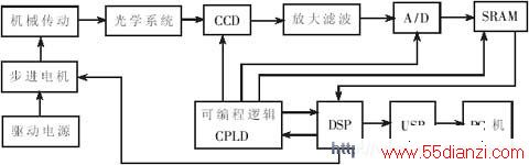 系统结构图