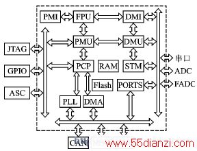 TC1796ڲṹͼ
