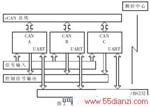 F2812 DSPǶʽϵͳABCͨCAN߹ͬ첽ķֲʽϵͳ