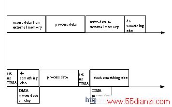 ʹ DMA  CPU ܹ