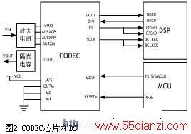 CODECоƬDSP