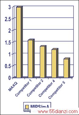 MAXQƷMIPS/mAܱȽ