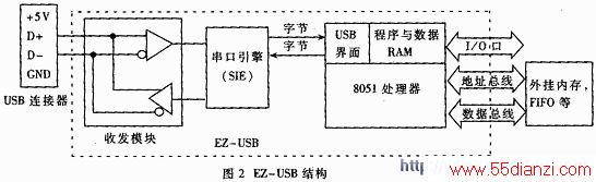 EZ-USBṹ