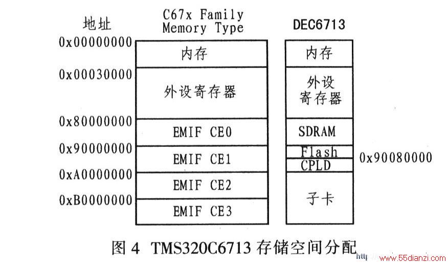 TMS320C6713洢ռ