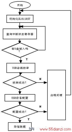Uݴ洢ͼ