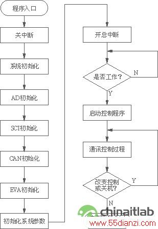 控制系统主程序流程图