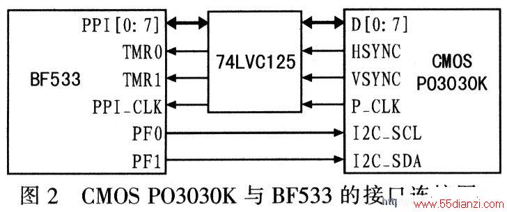 CMOSͼ񴫸PO3030KBF533Ľӿͼ
