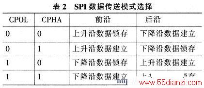 SPIݴģʽѡ