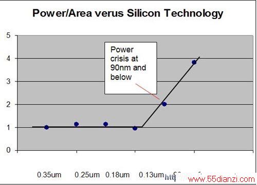Power/Area Verus Silicon Technology