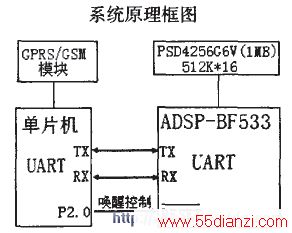 ADSP-BF533뵥Ƭʾͼ