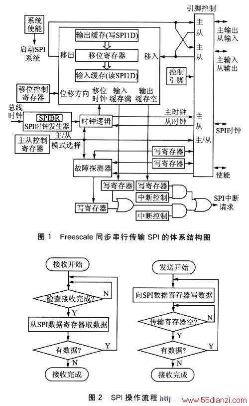 FreescaleͬдSPIϵṹͼ