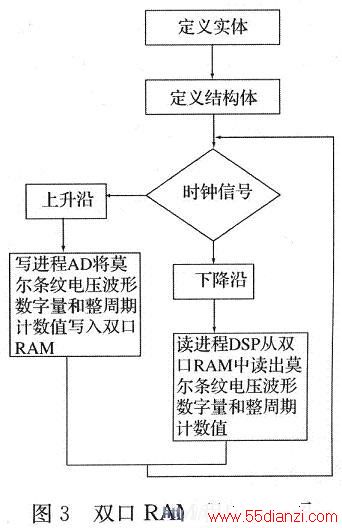 ˫RAMͼ