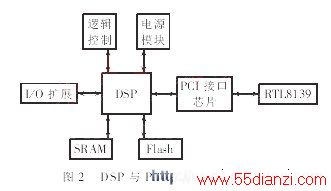 DSPPCIӿƷ