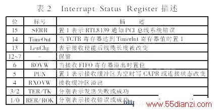 Interrupt Status Register