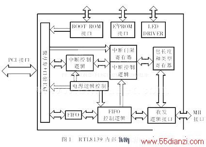 RTL8139ڲMACṹ