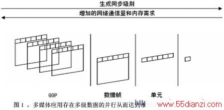 图1多媒体应用存在多级数据的并行从而达到相应的平衡多核结构分析