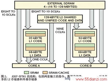 ͼ2 ADSP-BF561Ľṹ׶ָݴ洢ʹԼL2洢ⲿ洢