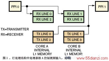 图3行处理结构中处理器核A控制视频输入处理器核B控制视频输出