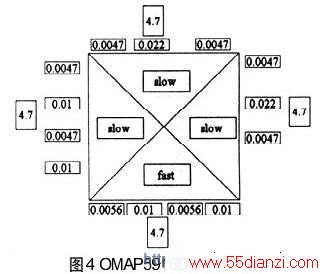 OMAP5910 DSPֵ