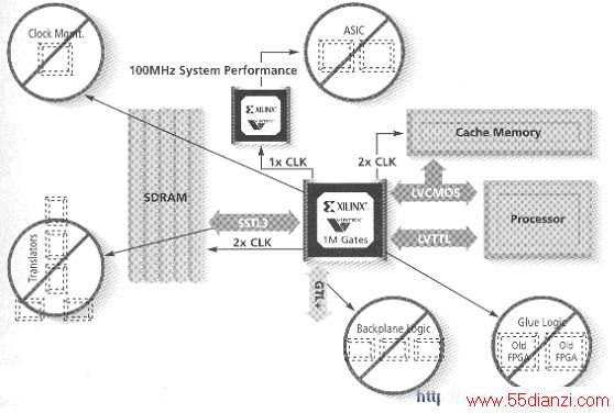 VirtexϵʹFPGA߼ϵͳĺĲ 