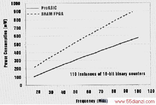ProASICSRAM FPGAͬƵ¹ĵıȽ 