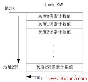 Block RAM ʵּ