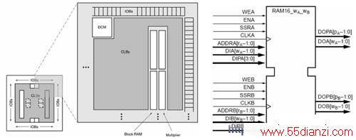 Spartan-3E ϵFPGA ɵBlock RAM