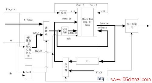 FPGA Block RAM ʵֱͼͳ 